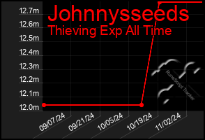 Total Graph of Johnnysseeds