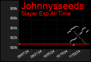 Total Graph of Johnnysseeds