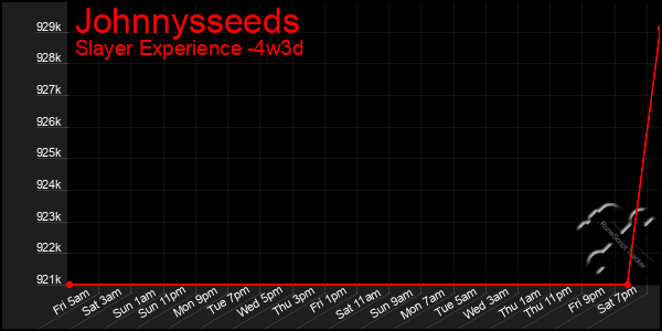 Last 31 Days Graph of Johnnysseeds