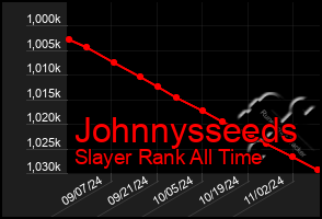 Total Graph of Johnnysseeds