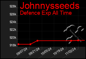 Total Graph of Johnnysseeds