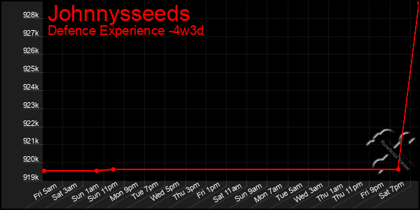 Last 31 Days Graph of Johnnysseeds