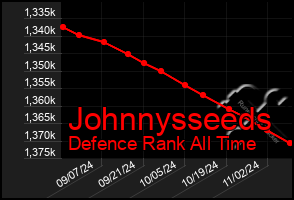 Total Graph of Johnnysseeds