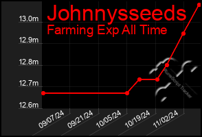 Total Graph of Johnnysseeds