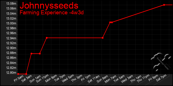 Last 31 Days Graph of Johnnysseeds