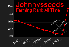 Total Graph of Johnnysseeds