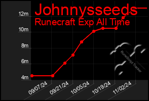 Total Graph of Johnnysseeds