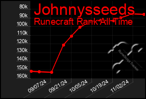 Total Graph of Johnnysseeds