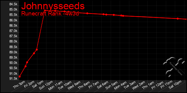 Last 31 Days Graph of Johnnysseeds