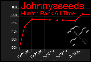 Total Graph of Johnnysseeds