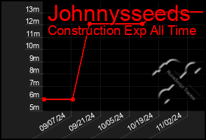 Total Graph of Johnnysseeds