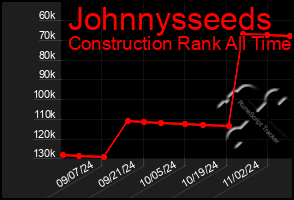 Total Graph of Johnnysseeds