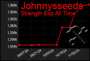 Total Graph of Johnnysseeds