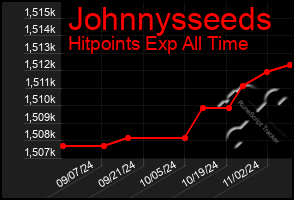 Total Graph of Johnnysseeds