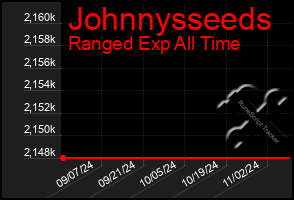 Total Graph of Johnnysseeds