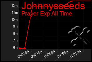 Total Graph of Johnnysseeds