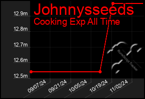 Total Graph of Johnnysseeds