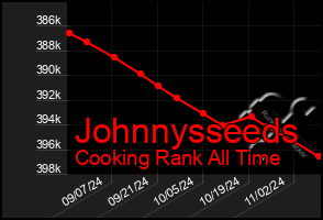 Total Graph of Johnnysseeds