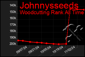 Total Graph of Johnnysseeds