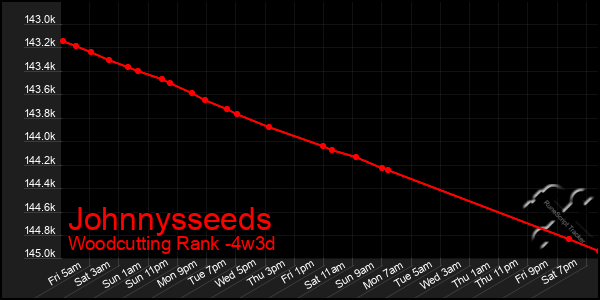 Last 31 Days Graph of Johnnysseeds