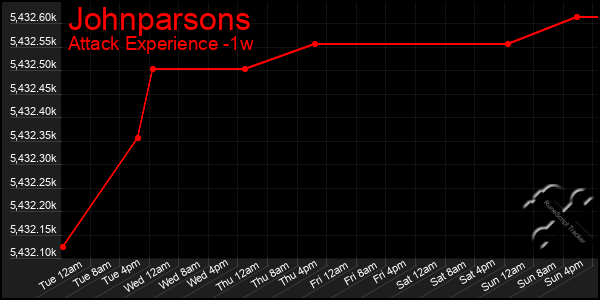 Last 7 Days Graph of Johnparsons