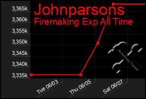Total Graph of Johnparsons