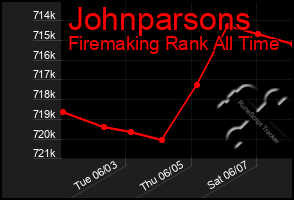 Total Graph of Johnparsons