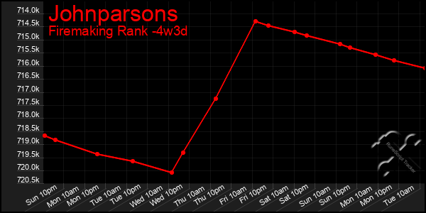 Last 31 Days Graph of Johnparsons