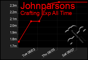 Total Graph of Johnparsons