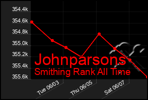 Total Graph of Johnparsons