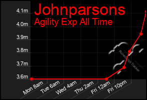 Total Graph of Johnparsons