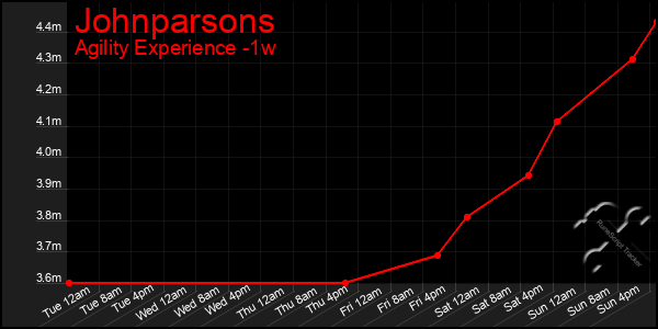 Last 7 Days Graph of Johnparsons