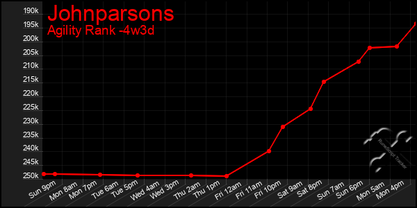 Last 31 Days Graph of Johnparsons