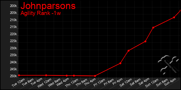 Last 7 Days Graph of Johnparsons