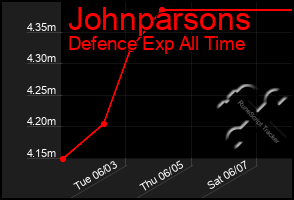 Total Graph of Johnparsons