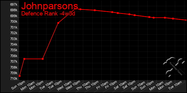 Last 31 Days Graph of Johnparsons