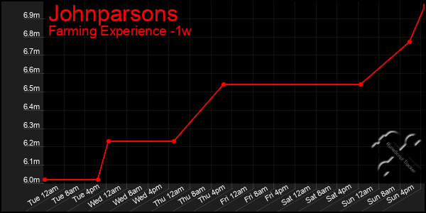 Last 7 Days Graph of Johnparsons