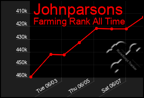 Total Graph of Johnparsons