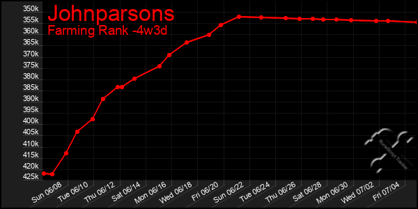 Last 31 Days Graph of Johnparsons