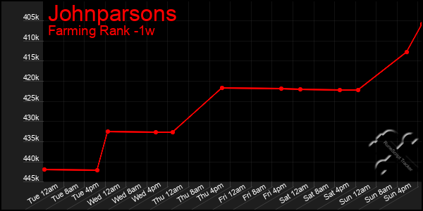 Last 7 Days Graph of Johnparsons