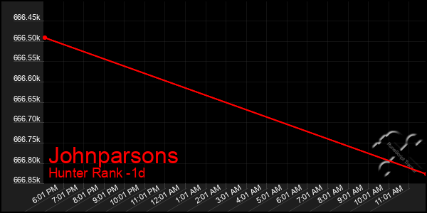 Last 24 Hours Graph of Johnparsons