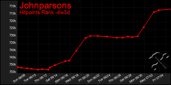 Last 31 Days Graph of Johnparsons