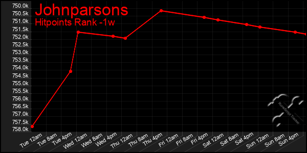 Last 7 Days Graph of Johnparsons