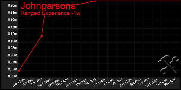 Last 7 Days Graph of Johnparsons