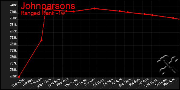 Last 7 Days Graph of Johnparsons