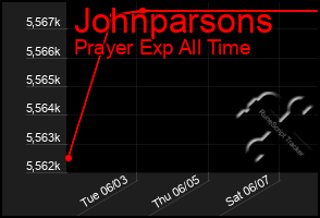 Total Graph of Johnparsons