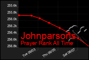 Total Graph of Johnparsons