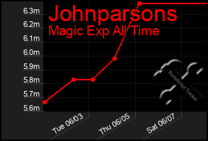 Total Graph of Johnparsons