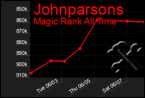 Total Graph of Johnparsons
