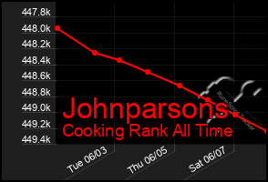 Total Graph of Johnparsons